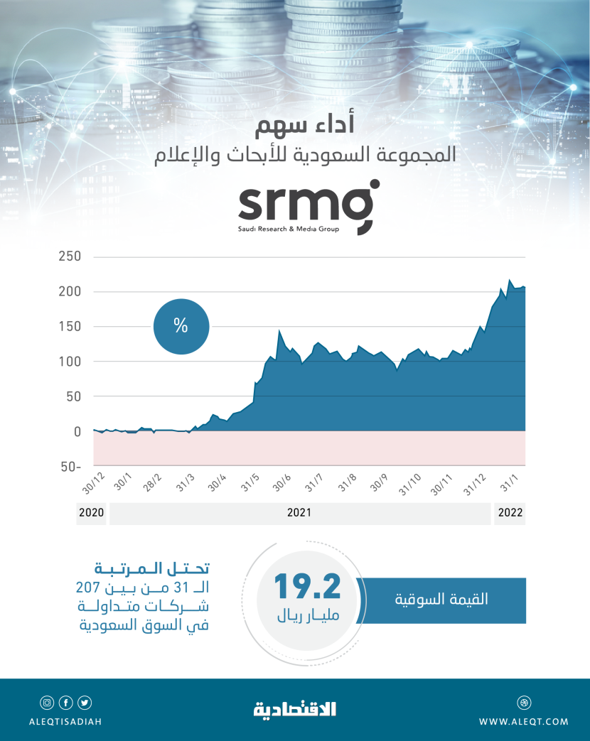 بعد مكاسب سوقية 150 % .. ترقية «الأبحاث والإعلام» إلى مؤشر MSCI القياسي العالمي