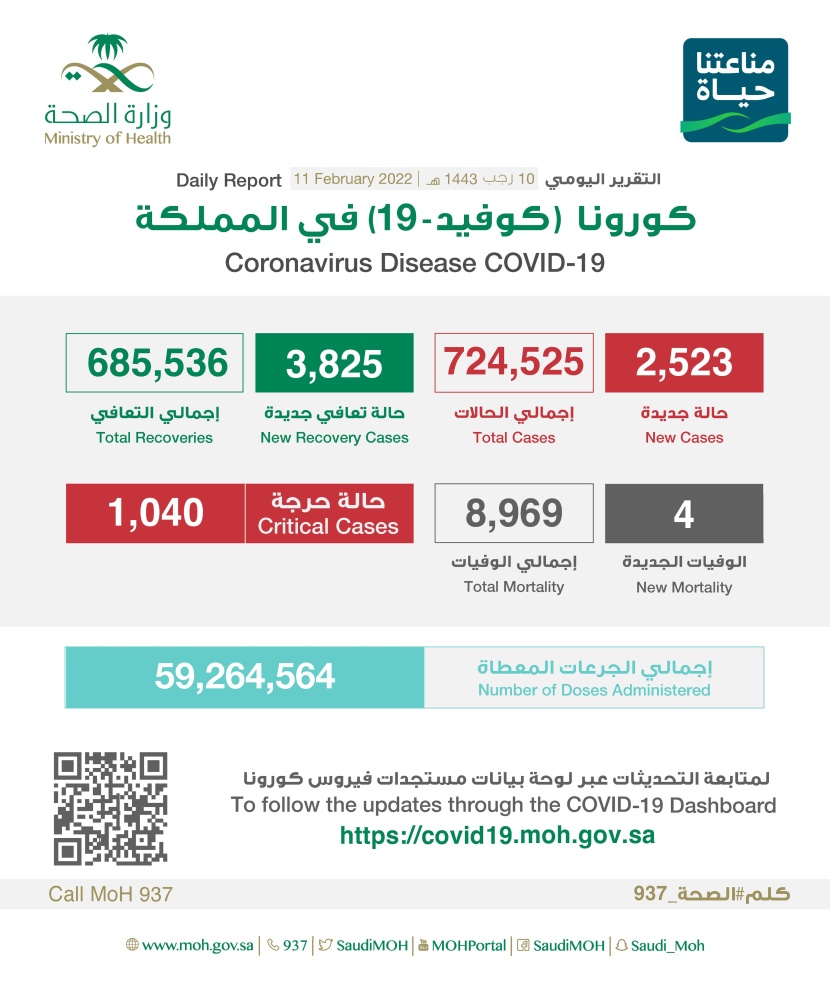 2523 حالة جديدة بفيروس كورونا في السعودية وتعافي 3825 حالة