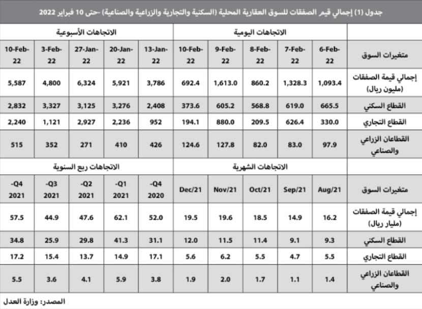 صفقات تجارية بمليار ريال ترفع إجمالي قيمة الصفقات العقارية 16.4 %