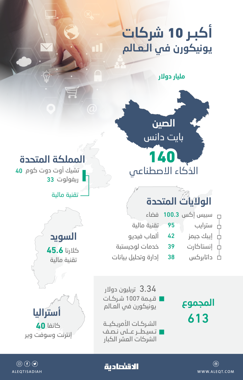 3.34 تريليون دولار قيمة 1007 شركات يونيكورن في العالم .. الصدارة أمريكية