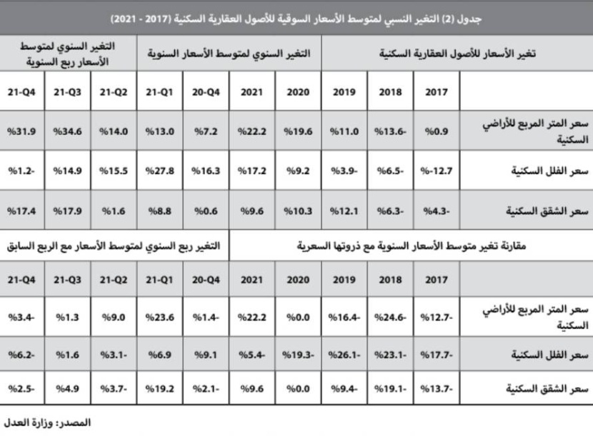 بضغط من القطاع التجاري .. انخفاض قيمة صفقات السوق العقارية 13.3 %