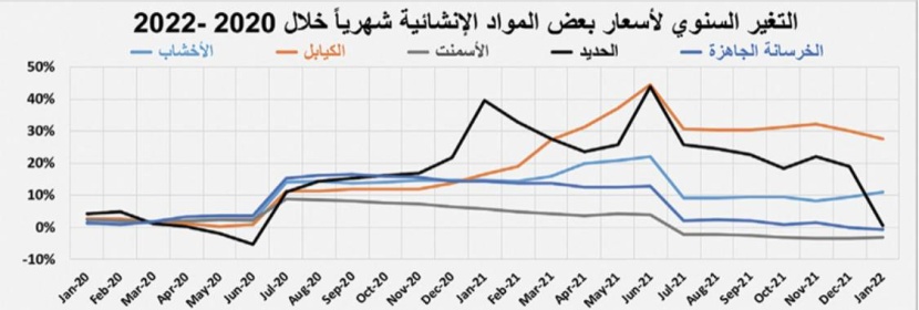 بضغط من القطاع التجاري .. انخفاض قيمة صفقات السوق العقارية 13.3 %