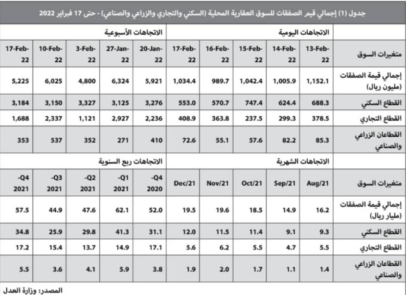 بضغط من القطاع التجاري .. انخفاض قيمة صفقات السوق العقارية 13.3 %