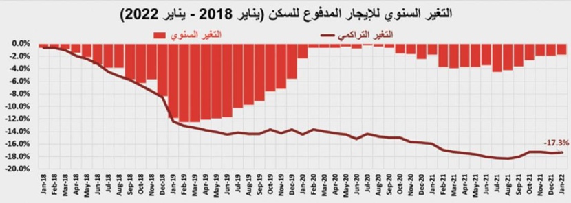 بضغط من القطاع التجاري .. انخفاض قيمة صفقات السوق العقارية 13.3 %