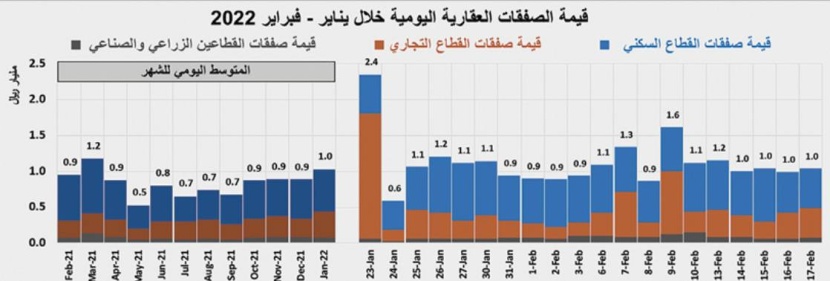 بضغط من القطاع التجاري .. انخفاض قيمة صفقات السوق العقارية 13.3 %