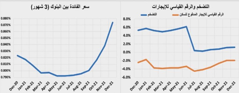 بضغط من القطاع التجاري .. انخفاض قيمة صفقات السوق العقارية 13.3 %