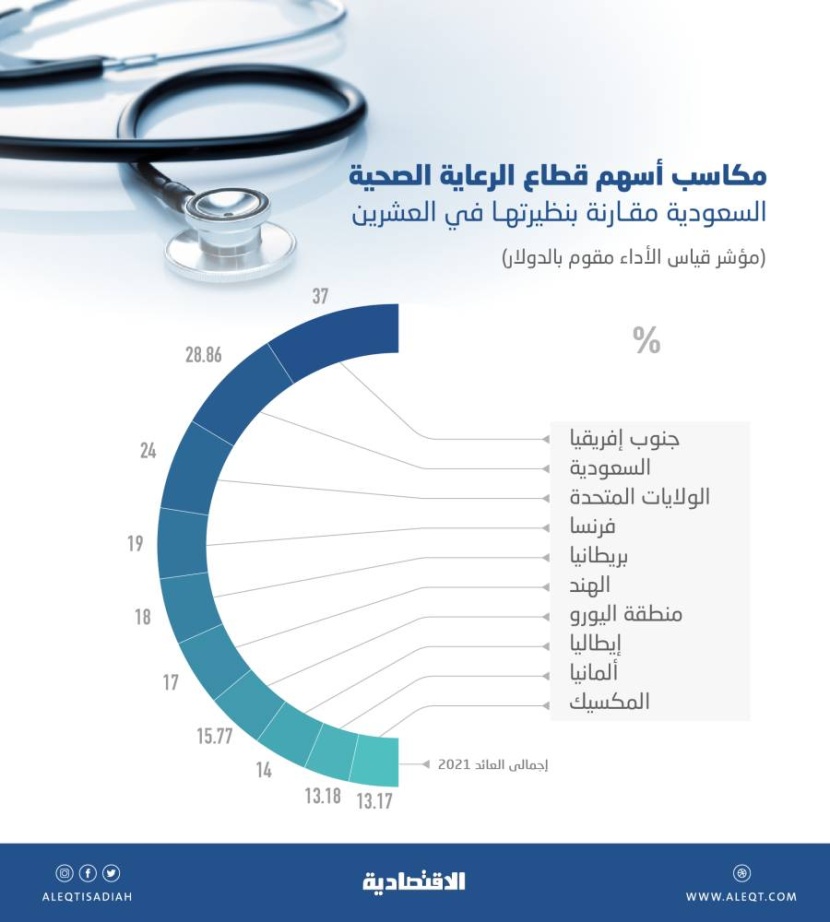 28.86 % مكاسب أسهم قطاع الرعاية الصحية في السعودية خلال 2021 .. الثاني بين «العشرين»