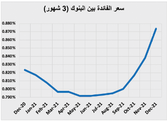 انخفاض قيمة صفقات السوق العقارية 29.3 % خلال أسبوع