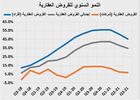 انخفاض قيمة صفقات السوق العقارية 29.3 % خلال أسبوع