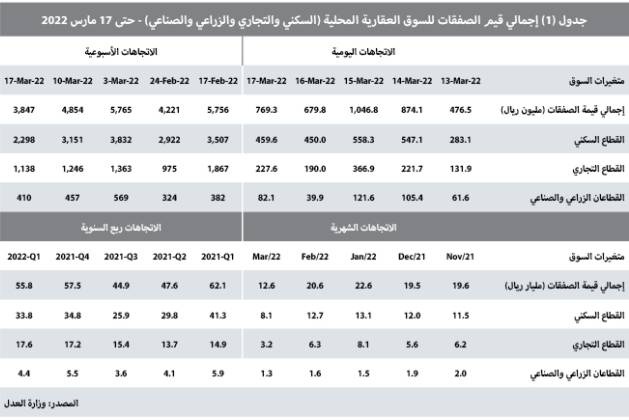 تراجع قيمة صفقات السوق العقارية 20.8 %