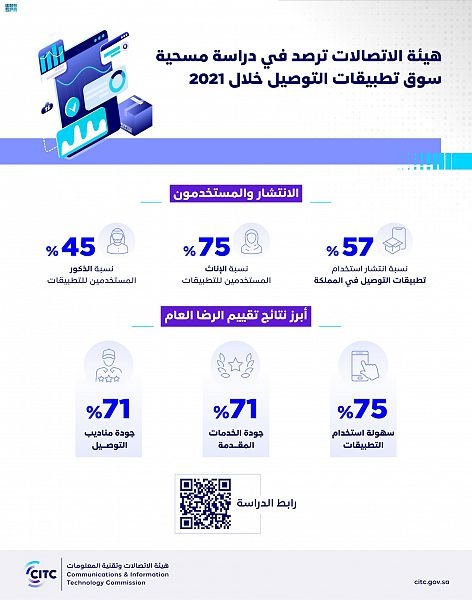 57 % انتشار استخدام تطبيقات التوصيل في المملكة
