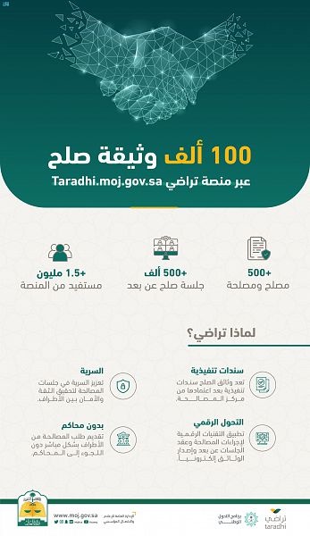  العدل تصدر 100 ألف وثيقة صلح عبر منصة تراضي