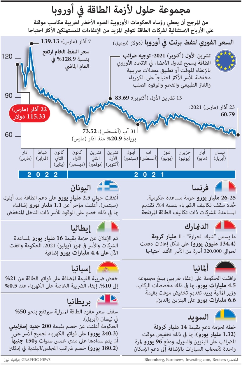 الدول الأوروبية تحاول وضع حلول لأزمة الطاقة في القارة العجوز