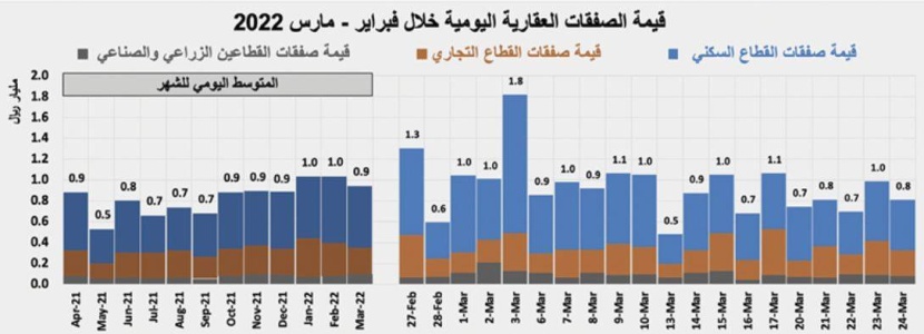 انخفاض نشاط السوق العقارية 2.4 % للأسبوع الثالث