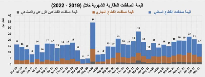 انخفاض نشاط السوق العقارية 2.4 % للأسبوع الثالث