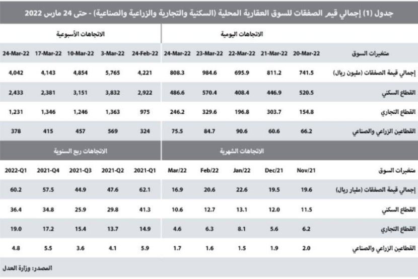 انخفاض نشاط السوق العقارية 2.4 % للأسبوع الثالث