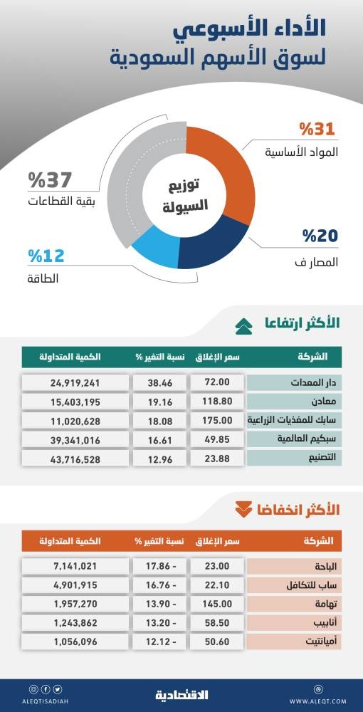 الأسهم السعودية تعود إلى الارتفاع 3.7 % عند أعلى مستوى منذ منتصف 2006