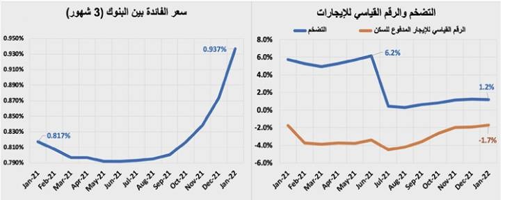 ارتفاع المضاربات على الأراضي السكنية في مخطط الخير 39 %  منذ مطلع العام
