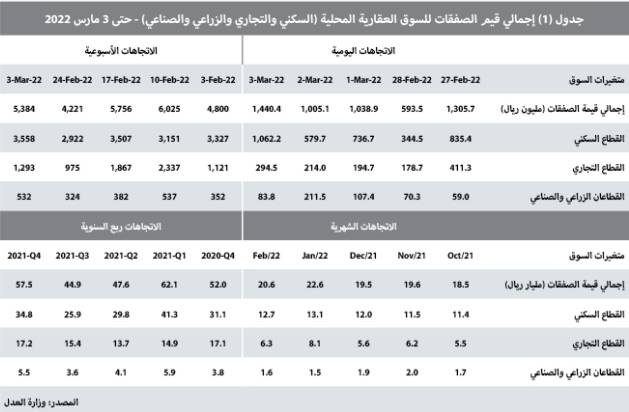 ارتفاع المضاربات على الأراضي السكنية في مخطط الخير 39 %  منذ مطلع العام