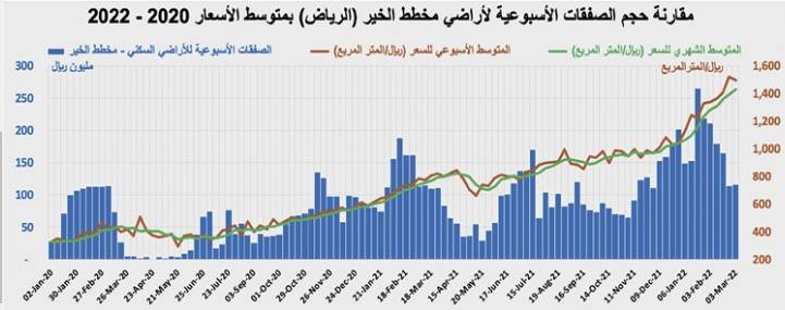 ارتفاع المضاربات على الأراضي السكنية في مخطط الخير 39 %  منذ مطلع العام