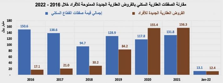 ارتفاع المضاربات على الأراضي السكنية في مخطط الخير 39 %  منذ مطلع العام