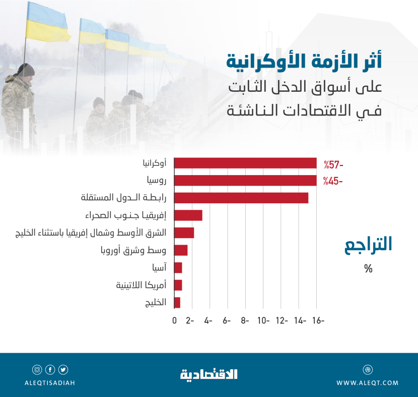 75 % من أدوات الدين السيادية للسعودية تتداول فوق قيمتها الاسمية