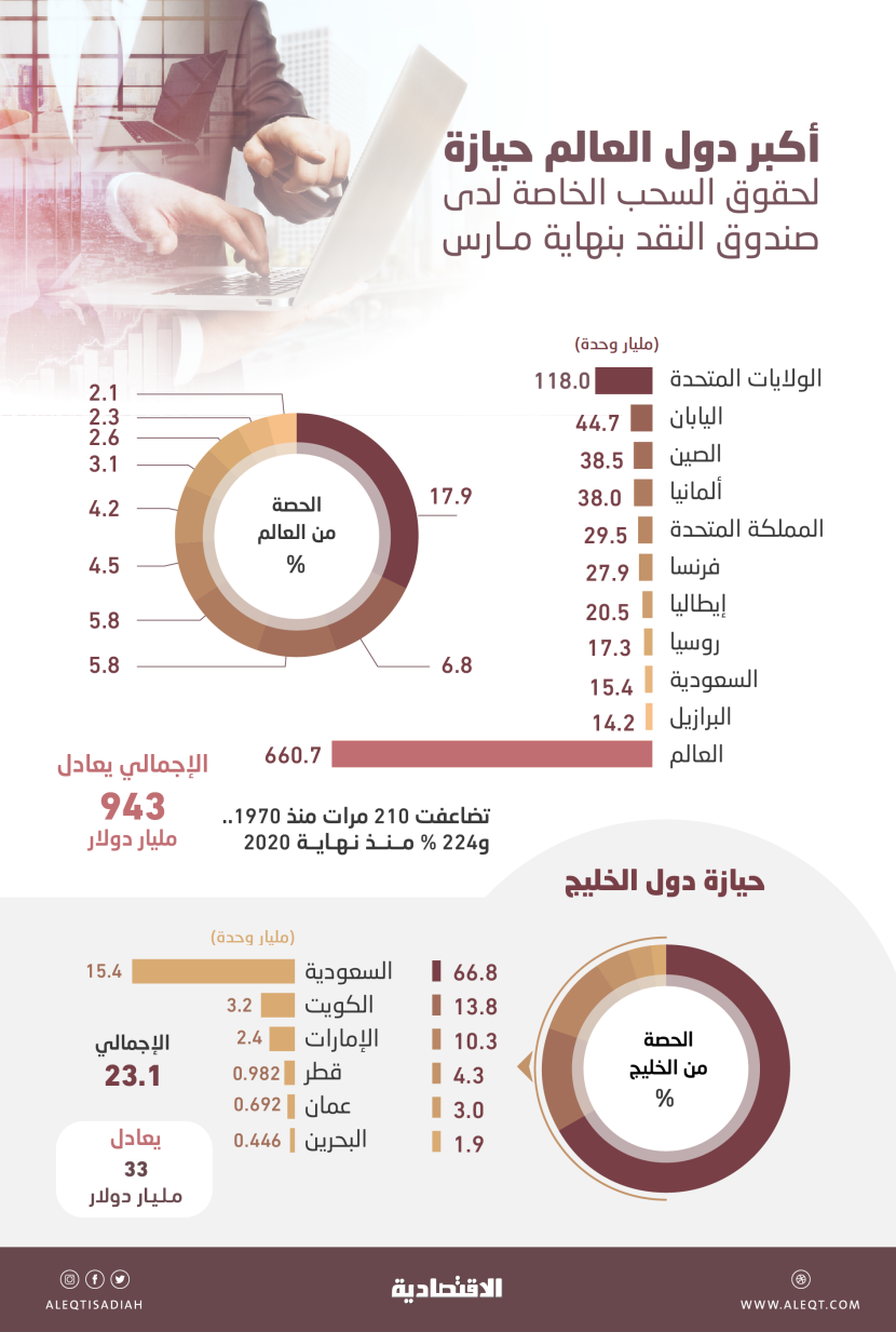 943 مليار دولار حقوق السحب الخاصة لدى صندوق النقد .. السعودية الـ 9 عالميا