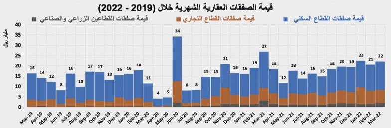 انخفاض صفقات السوق العقارية 17.4 % خلال مارس إلى 22.3 مليار ريال