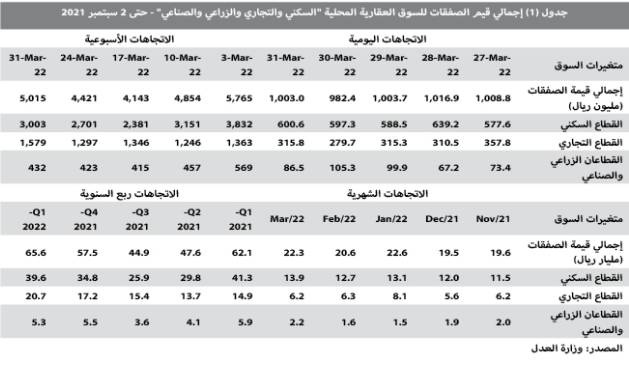 انخفاض صفقات السوق العقارية 17.4 % خلال مارس إلى 22.3 مليار ريال