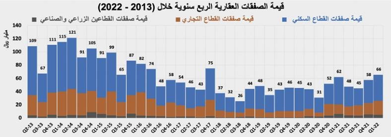 انخفاض صفقات السوق العقارية 17.4 % خلال مارس إلى 22.3 مليار ريال