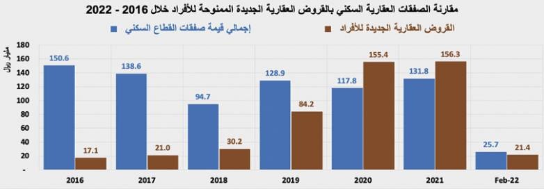 انخفاض صفقات السوق العقارية 17.4 % خلال مارس إلى 22.3 مليار ريال