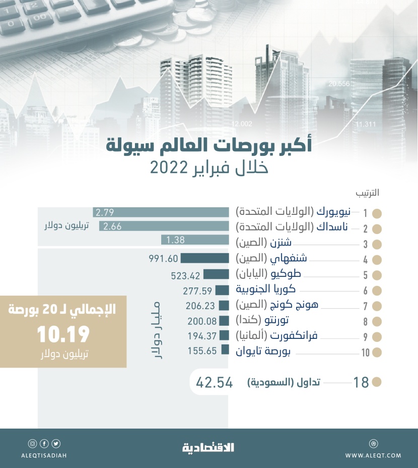 10.2 تريليون دولار سيولة متداولة في أكبر 20 بورصة خلال شهر