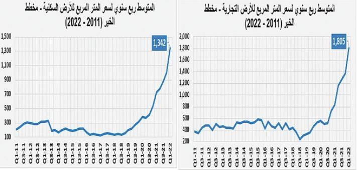 السوق العقارية تستعيد بعض نشاطها .. وأعلى مستوى لمضاربات مخطط الخير