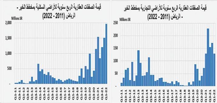السوق العقارية تستعيد بعض نشاطها .. وأعلى مستوى لمضاربات مخطط الخير