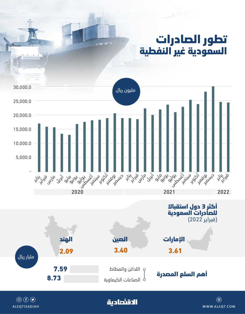 24.4 مليار ريال الصادرات غير النفطية خلال فبراير .. 28.7 % للإمارات والصين