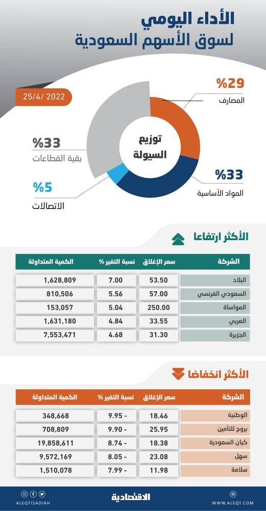 «المصارف» تسيطر على قائمة الأسهم الأكثر ارتفاعا في السوق .. والسيولة عند 8 مليارات ريال