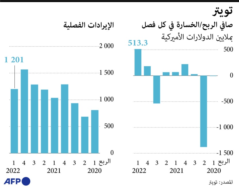 "تويتر" تربح 513.29 مليون دولار في الربع الأول.. الإيرادات بلغت 1.2 مليار دولار