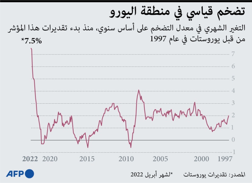 التضخم في منطقة اليورو