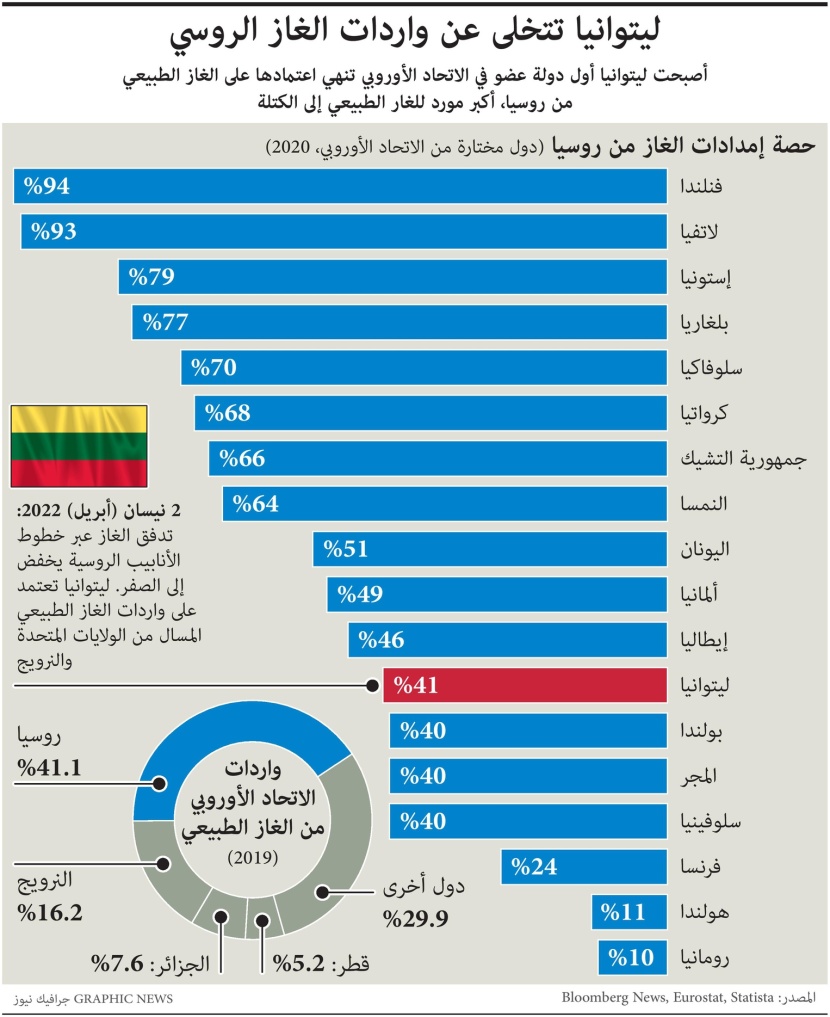 ليتوانيا أول دولة أوروبية تنهي اعتمادها على الغاز الروسي