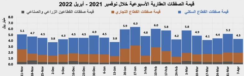 تنفيذ أكبر صفقة عقارية تجارية منذ مطلع العام .. 745.7 مليون ريال