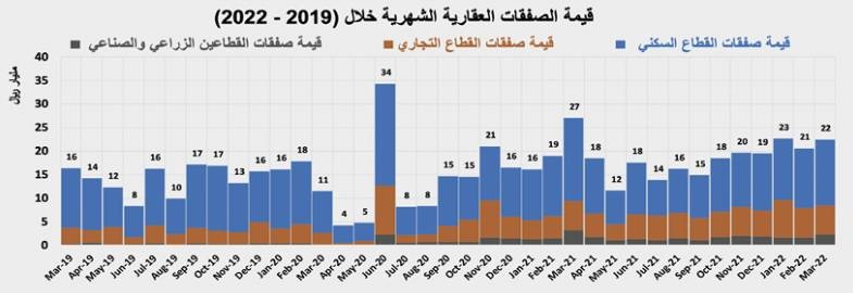 تنفيذ أكبر صفقة عقارية تجارية منذ مطلع العام .. 745.7 مليون ريال