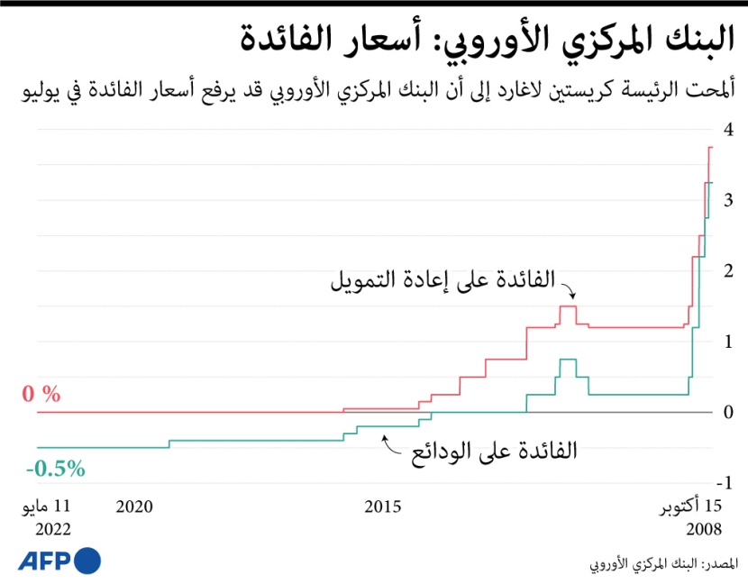 توقعات برفع الفائدة الأوروبية في يوليو