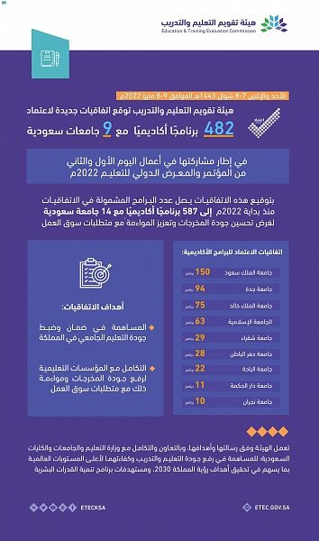 خلال مشاركتها في مؤتمر التعليم الدولي.. هيئة تقويم التعليم توقع اتفاقيات جديدة لاعتماد 482 برنامجا أكاديميا