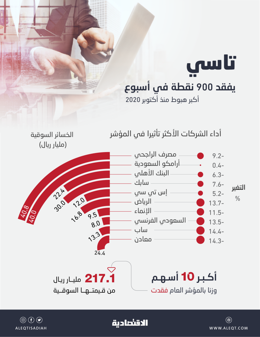 الأسهم السعودية تفقد 290.7 مليار ريال من قيمتها السوقية .. أكبر هبوط أسبوعي منذ 2020