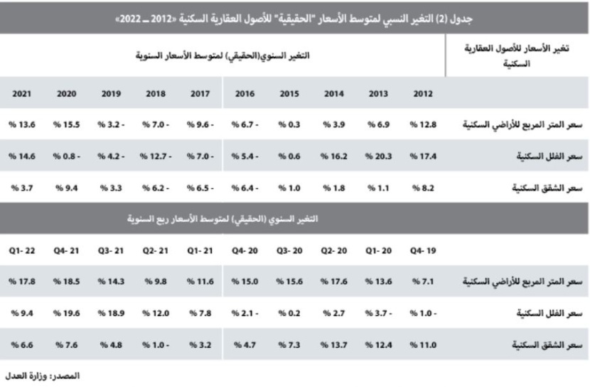 انخفاض قياسي لقيمة الصفقات العقارية .. 39 % في أسبوع