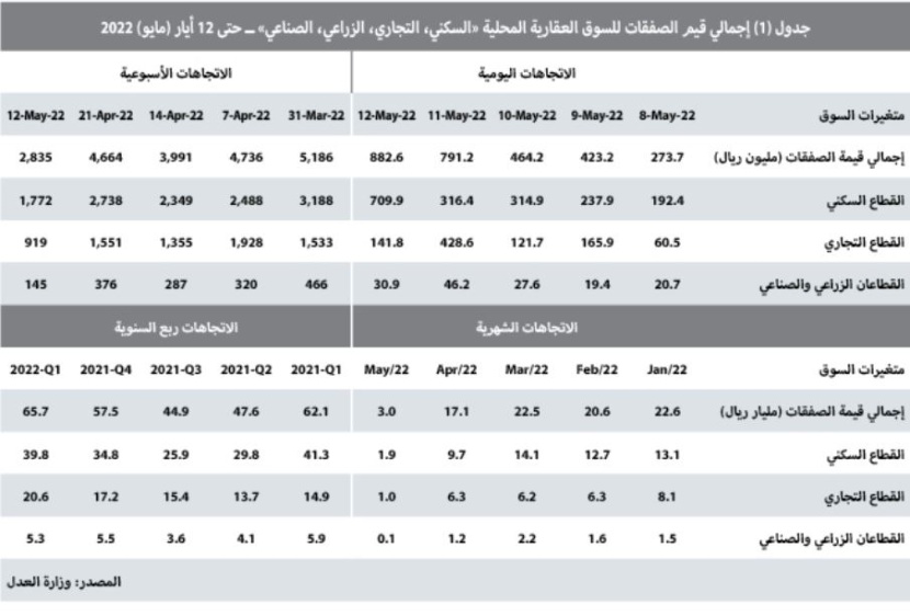 انخفاض قياسي لقيمة الصفقات العقارية .. 39 % في أسبوع