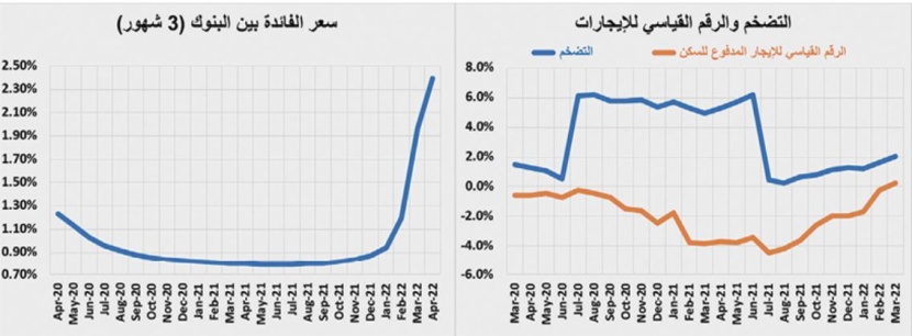 انخفاض قياسي لقيمة الصفقات العقارية .. 39 % في أسبوع
