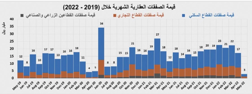 انخفاض قياسي لقيمة الصفقات العقارية .. 39 % في أسبوع