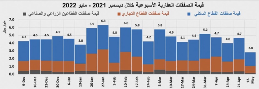 انخفاض قياسي لقيمة الصفقات العقارية .. 39 % في أسبوع