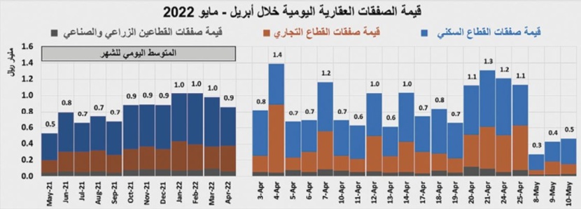 انخفاض قياسي لقيمة الصفقات العقارية .. 39 % في أسبوع